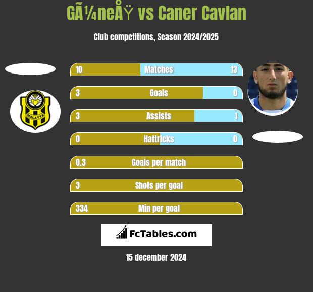 GÃ¼neÅŸ vs Caner Cavlan h2h player stats