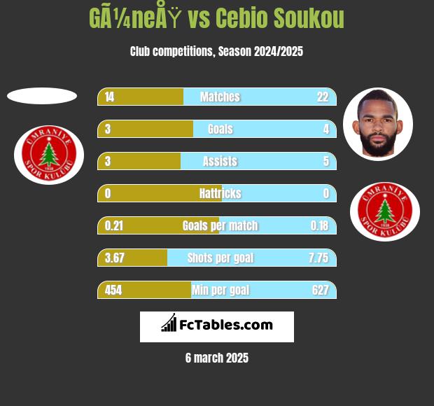 GÃ¼neÅŸ vs Cebio Soukou h2h player stats