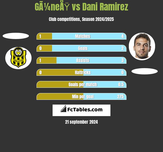 GÃ¼neÅŸ vs Dani Ramirez h2h player stats