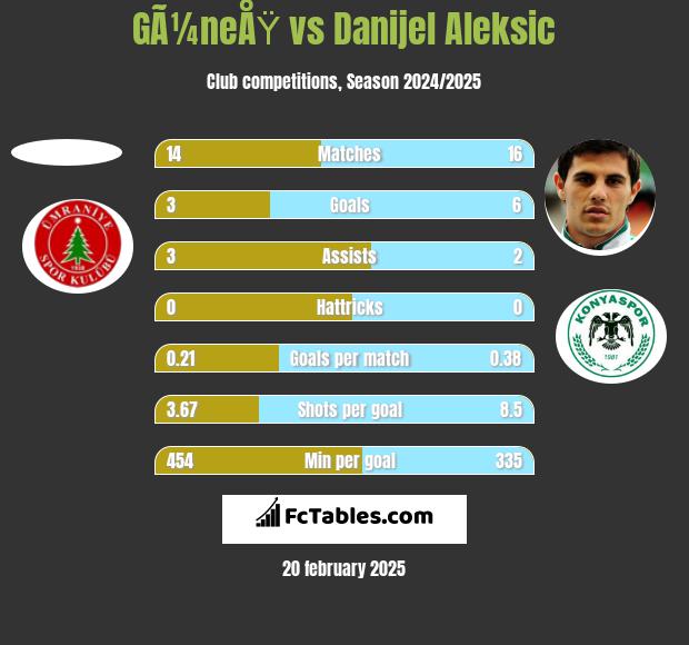 GÃ¼neÅŸ vs Danijel Aleksic h2h player stats