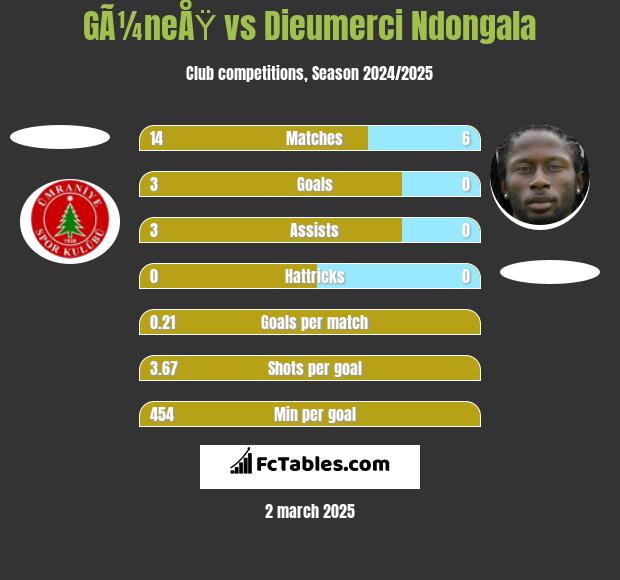 GÃ¼neÅŸ vs Dieumerci Ndongala h2h player stats