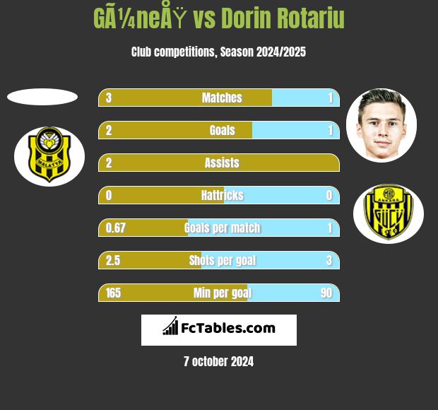 GÃ¼neÅŸ vs Dorin Rotariu h2h player stats