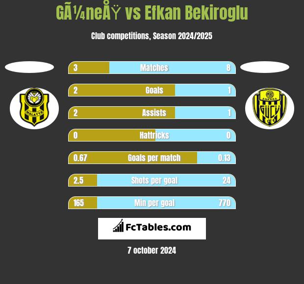 GÃ¼neÅŸ vs Efkan Bekiroglu h2h player stats