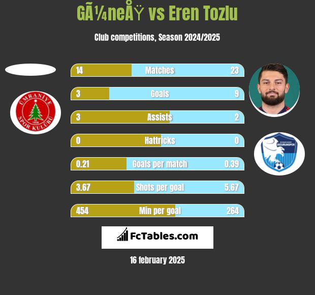 GÃ¼neÅŸ vs Eren Tozlu h2h player stats