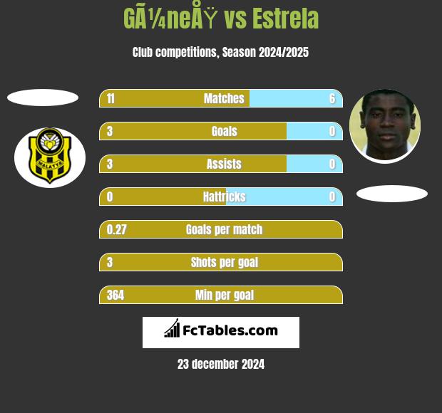 GÃ¼neÅŸ vs Estrela h2h player stats