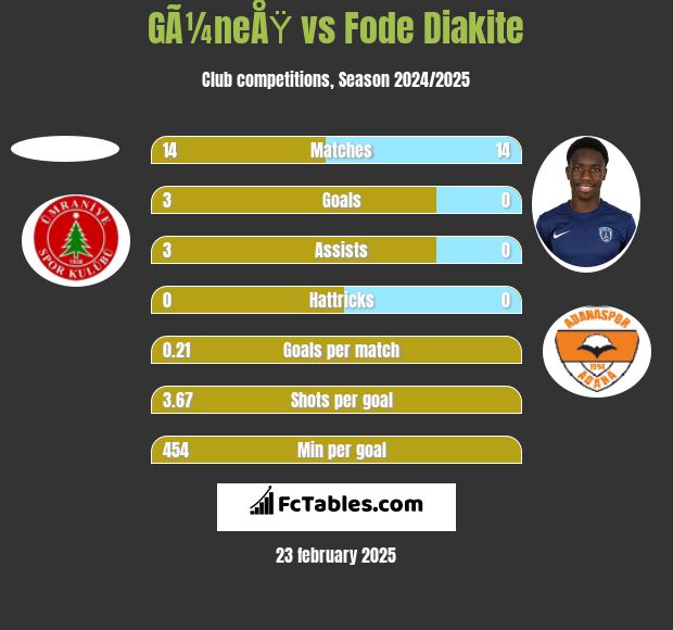 GÃ¼neÅŸ vs Fode Diakite h2h player stats