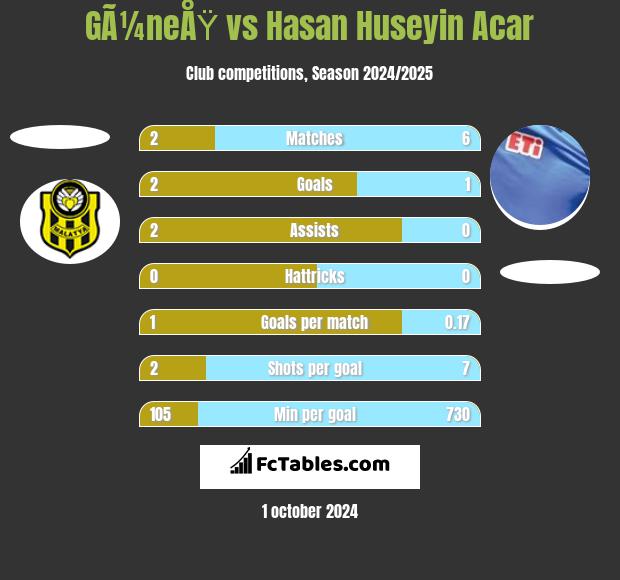 GÃ¼neÅŸ vs Hasan Huseyin Acar h2h player stats