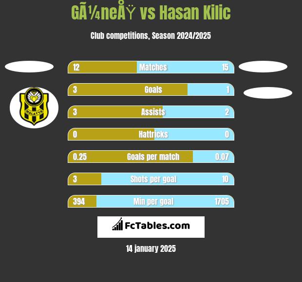 GÃ¼neÅŸ vs Hasan Kilic h2h player stats