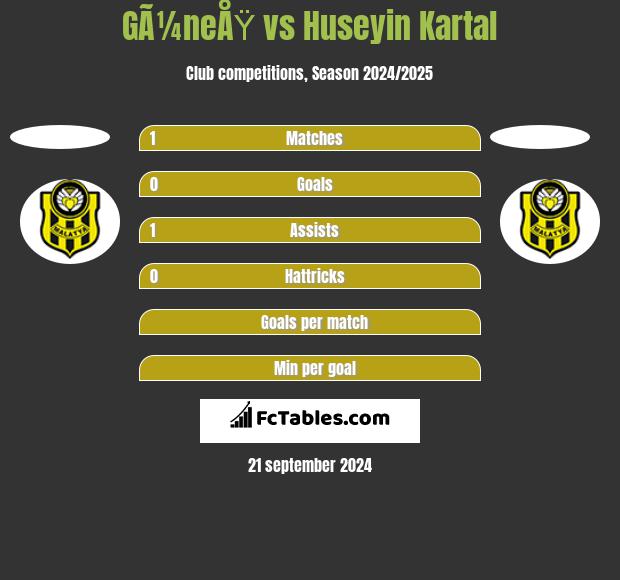 GÃ¼neÅŸ vs Huseyin Kartal h2h player stats