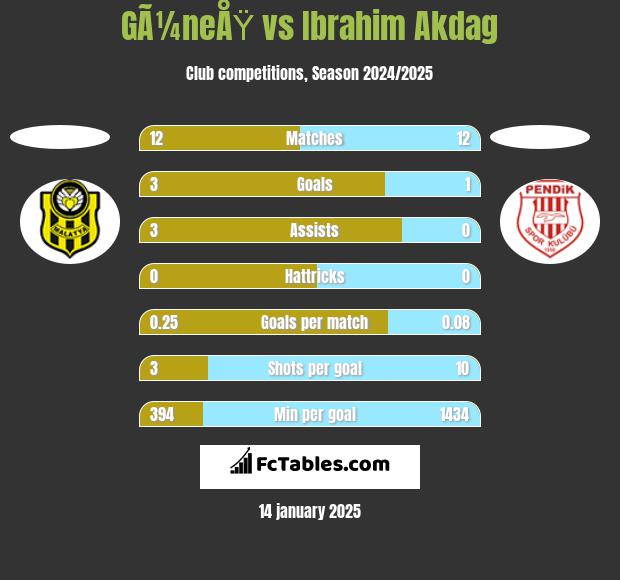 GÃ¼neÅŸ vs Ibrahim Akdag h2h player stats