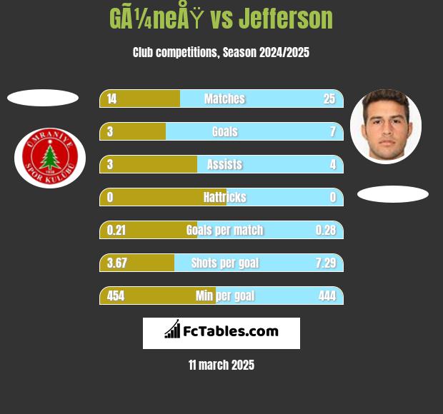 GÃ¼neÅŸ vs Jefferson h2h player stats