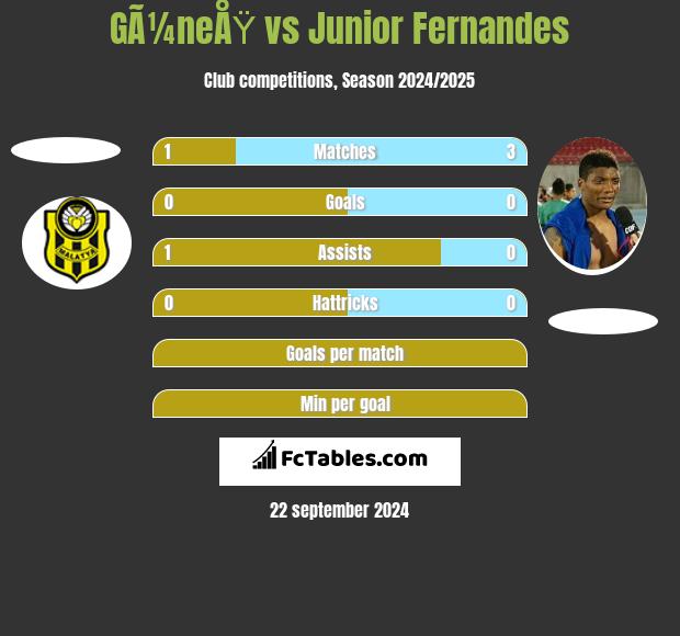 GÃ¼neÅŸ vs Junior Fernandes h2h player stats