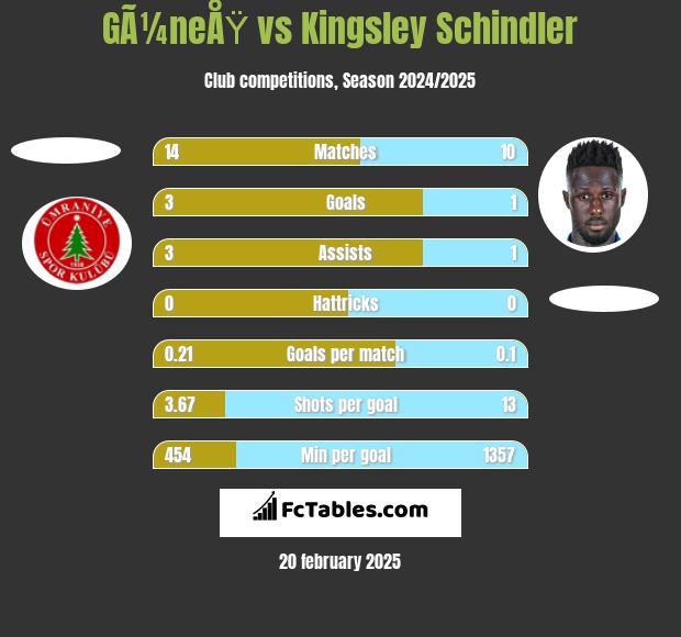 GÃ¼neÅŸ vs Kingsley Schindler h2h player stats