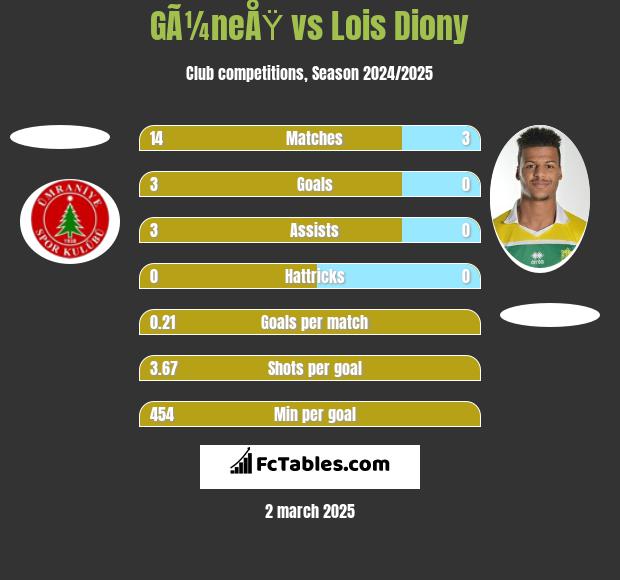 GÃ¼neÅŸ vs Lois Diony h2h player stats