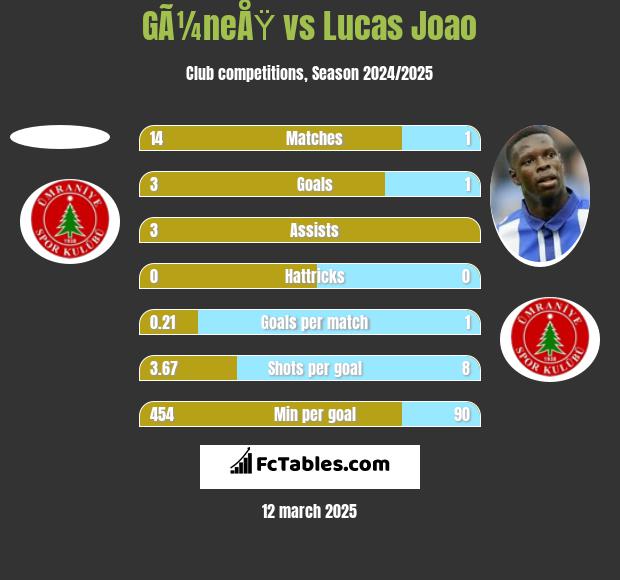 GÃ¼neÅŸ vs Lucas Joao h2h player stats