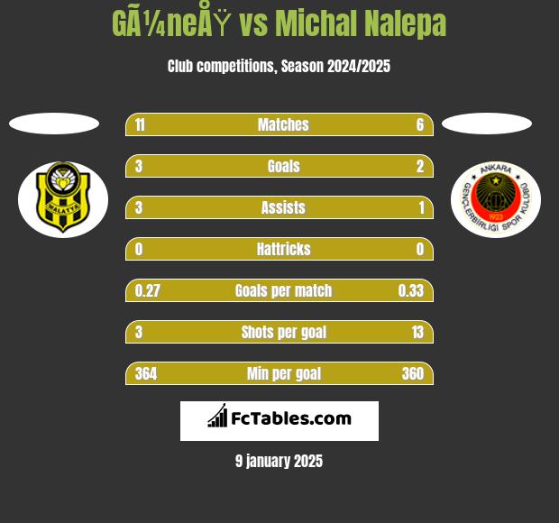 GÃ¼neÅŸ vs Michał Nalepa h2h player stats