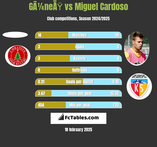 GÃ¼neÅŸ vs Miguel Cardoso h2h player stats