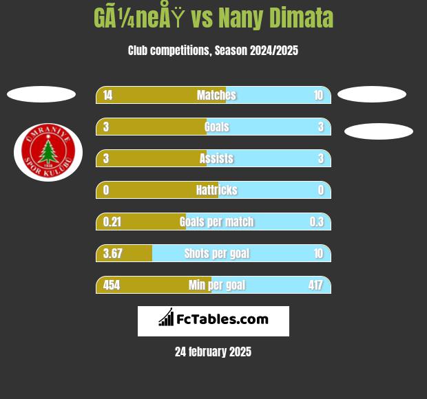 GÃ¼neÅŸ vs Nany Dimata h2h player stats