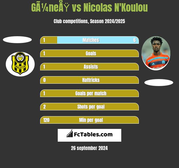 GÃ¼neÅŸ vs Nicolas N'Koulou h2h player stats