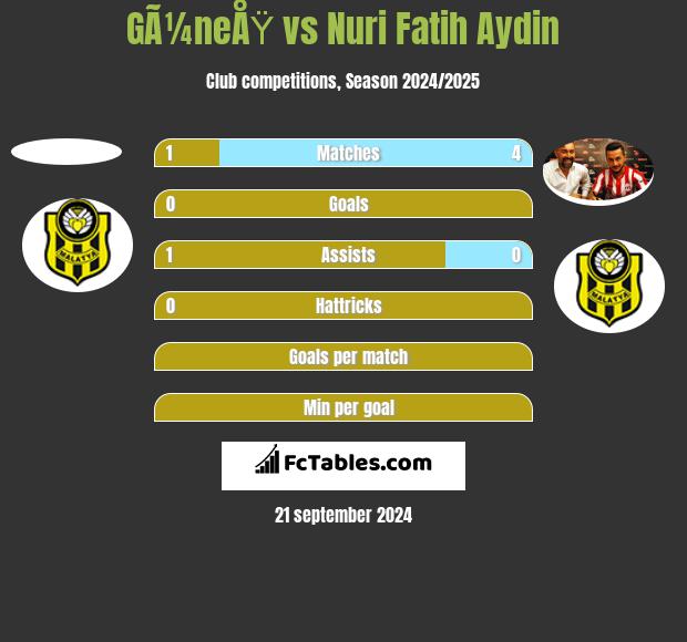 GÃ¼neÅŸ vs Nuri Fatih Aydin h2h player stats