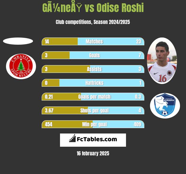 GÃ¼neÅŸ vs Odise Roshi h2h player stats