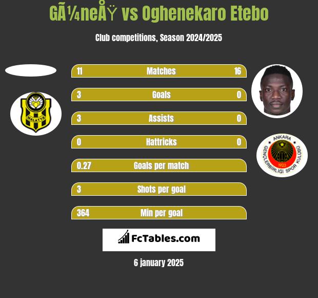 GÃ¼neÅŸ vs Oghenekaro Etebo h2h player stats