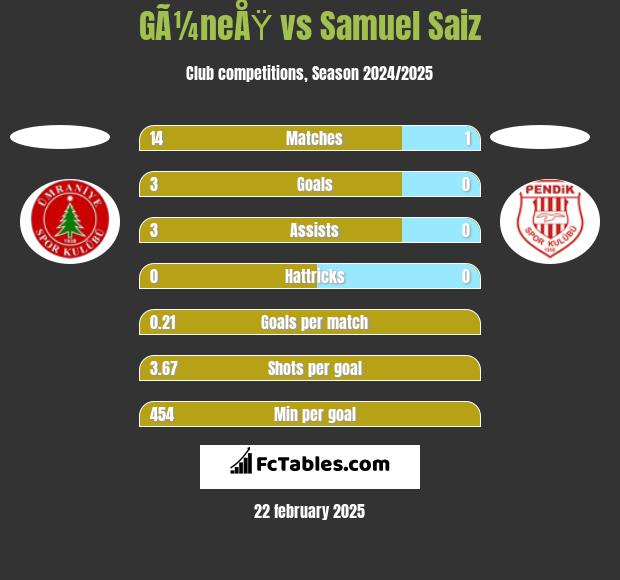 GÃ¼neÅŸ vs Samuel Saiz h2h player stats