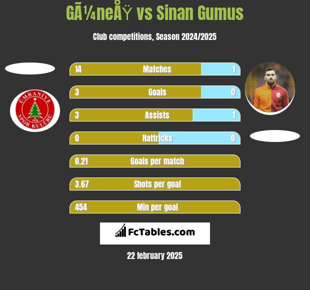 GÃ¼neÅŸ vs Sinan Gumus h2h player stats