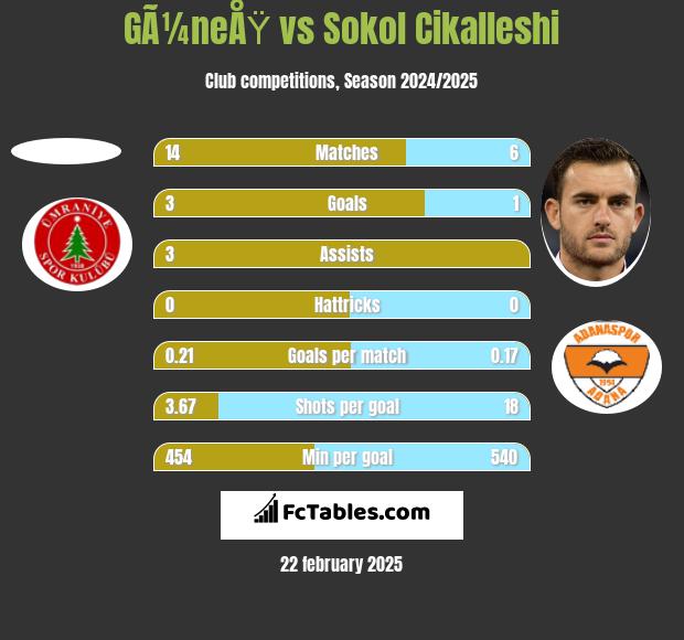 GÃ¼neÅŸ vs Sokol Cikalleshi h2h player stats