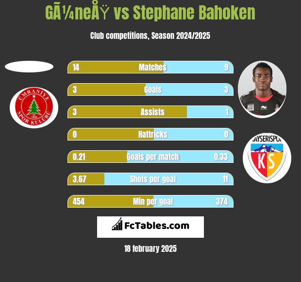 GÃ¼neÅŸ vs Stephane Bahoken h2h player stats