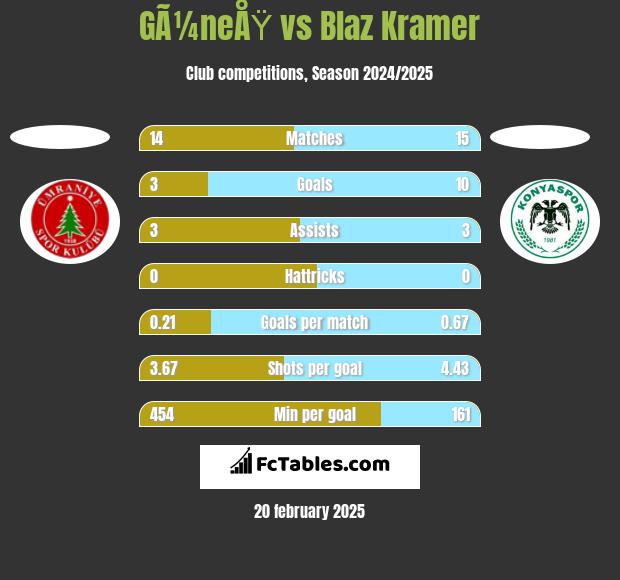 GÃ¼neÅŸ vs Blaz Kramer h2h player stats