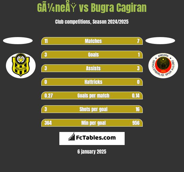 GÃ¼neÅŸ vs Bugra Cagiran h2h player stats