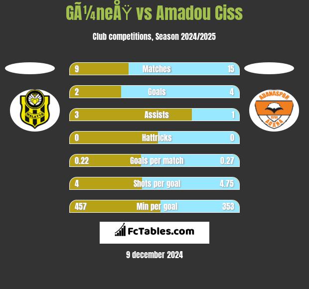 GÃ¼neÅŸ vs Amadou Ciss h2h player stats