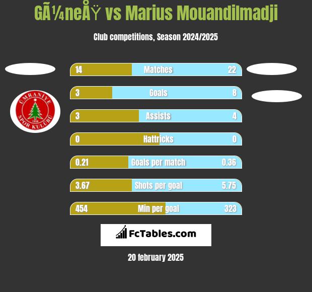 GÃ¼neÅŸ vs Marius Mouandilmadji h2h player stats