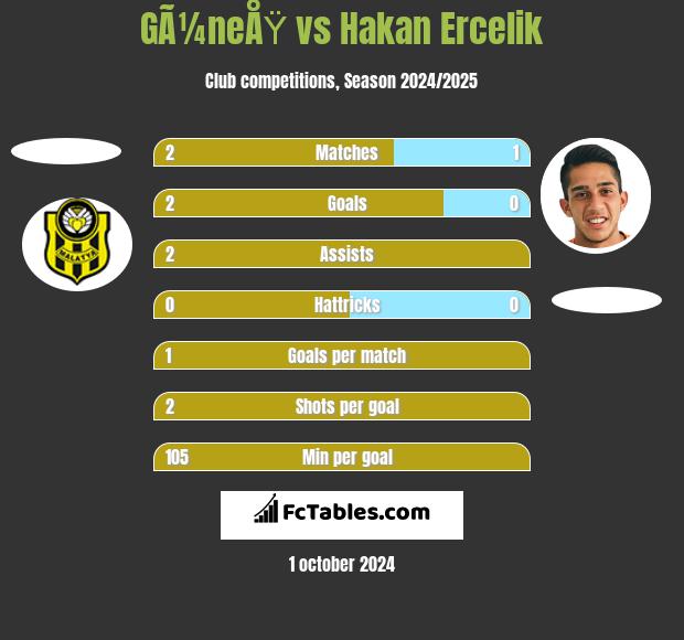 GÃ¼neÅŸ vs Hakan Ercelik h2h player stats