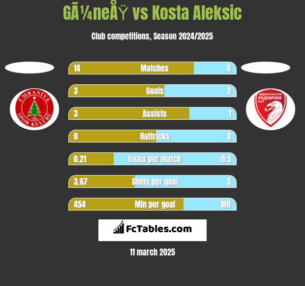 GÃ¼neÅŸ vs Kosta Aleksic h2h player stats