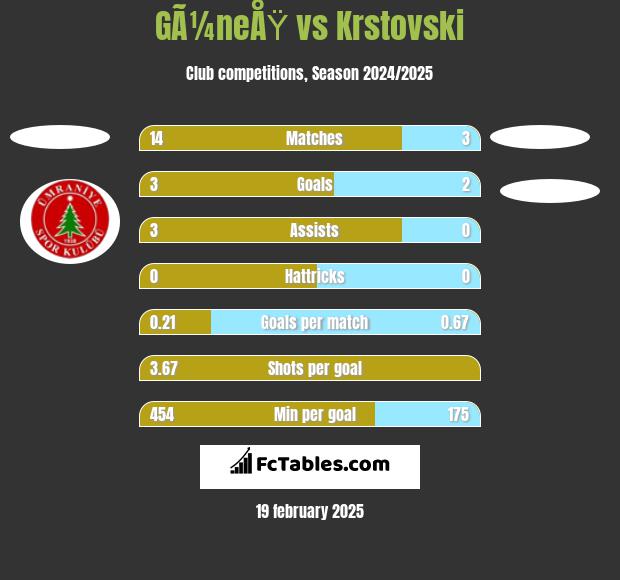 GÃ¼neÅŸ vs Krstovski h2h player stats