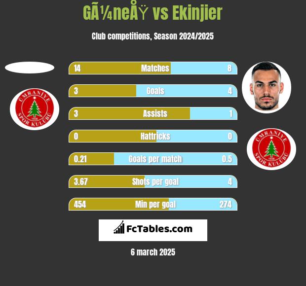 GÃ¼neÅŸ vs Ekinjier h2h player stats