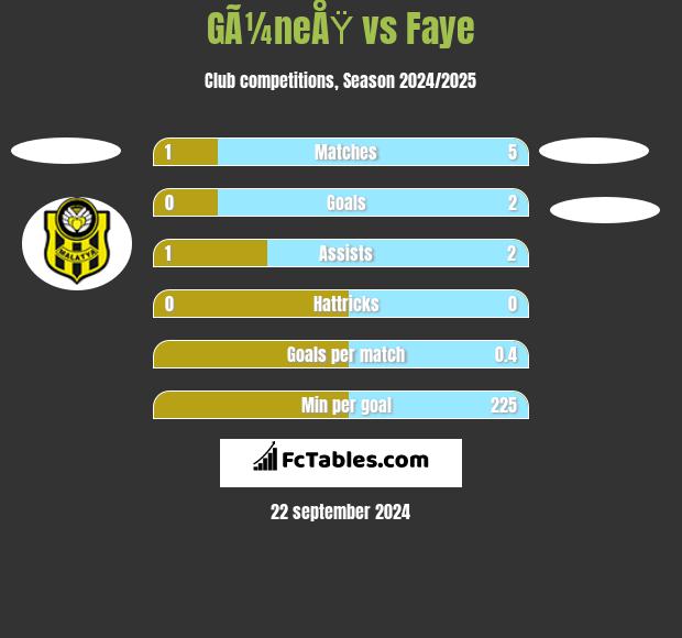 GÃ¼neÅŸ vs Faye h2h player stats