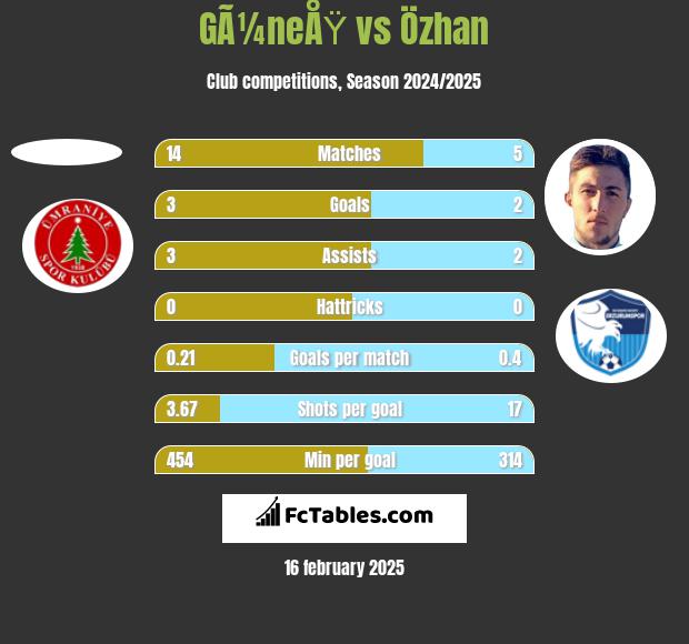 GÃ¼neÅŸ vs Özhan h2h player stats