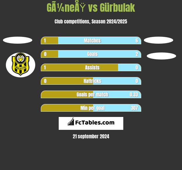 GÃ¼neÅŸ vs Gürbulak h2h player stats