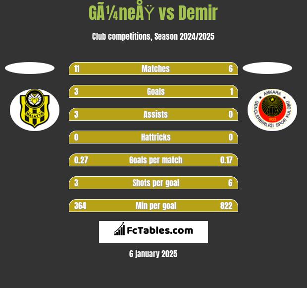 GÃ¼neÅŸ vs Demir h2h player stats