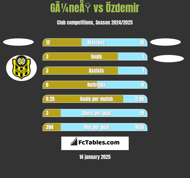 GÃ¼neÅŸ vs Özdemir h2h player stats