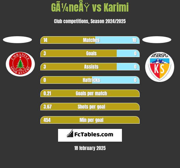 GÃ¼neÅŸ vs Karimi h2h player stats