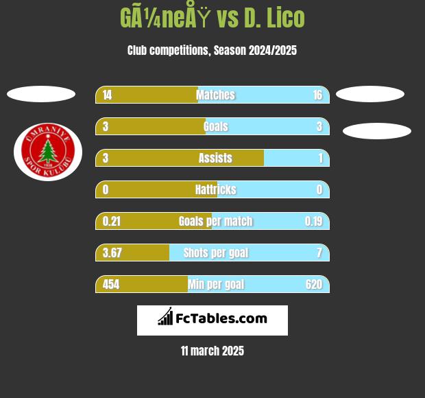 GÃ¼neÅŸ vs D. Lico h2h player stats