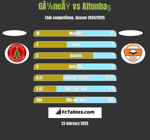 GÃ¼neÅŸ vs Altunbaş h2h player stats