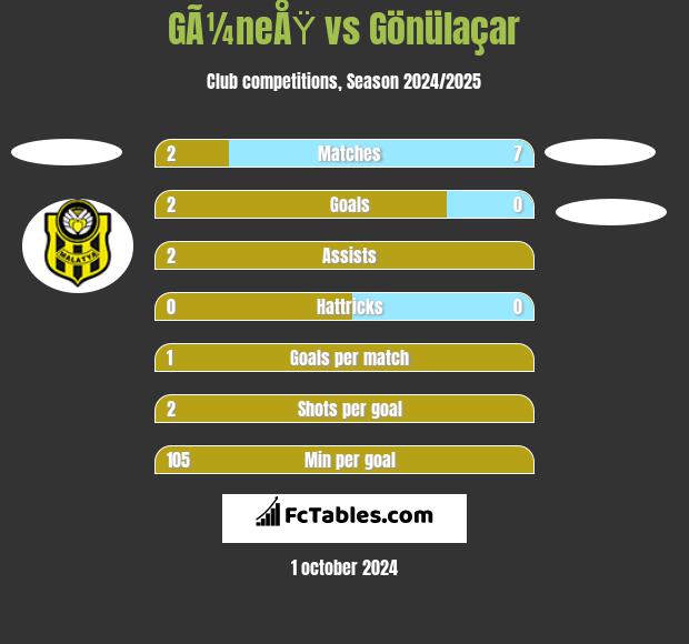 GÃ¼neÅŸ vs Gönülaçar h2h player stats