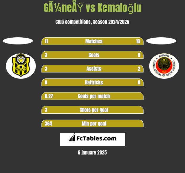 GÃ¼neÅŸ vs Kemaloğlu h2h player stats