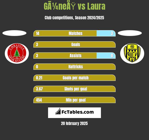 GÃ¼neÅŸ vs Laura h2h player stats