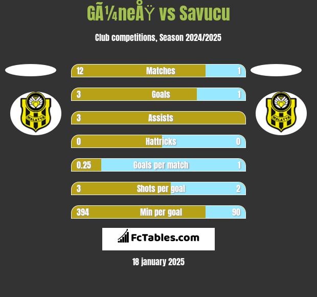 GÃ¼neÅŸ vs Savucu h2h player stats